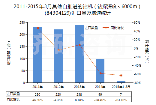 2011-2015年3月其他自推進(jìn)的鉆機(jī)（鉆探深度＜6000m）(84304129)進(jìn)口量及增速統(tǒng)計(jì)